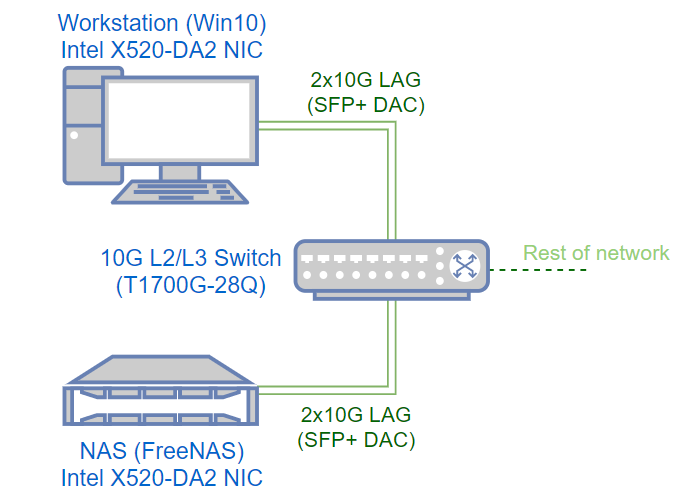 A diagram showing the network configuration.