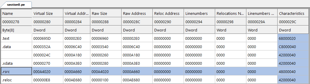 A screenshot of the sections table of the EFI PE, in CFF Explorer. Section entries for text, data, xdata, rsrc, and reloc are present. The rsrc section is highlighted. Its raw address is 0xA660 and its size is 0xA4020. The next section’s starting raw address is 0xAE680.