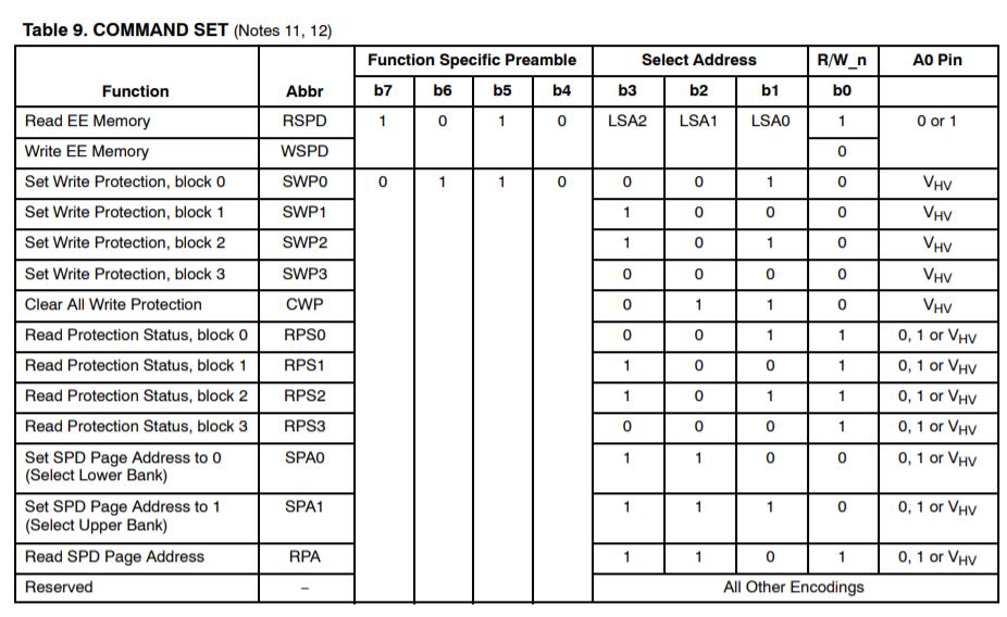 Image of the SPD Command Set table. Shows the preamble (DTI) and address bits that must be set for each command. The read and write commands have the preamble set to 0b1010. The three address bits follow, and finally the read/write bit at the end. All other commands have the preamble set to 0b0110. The commands include setting write protection on various blocks, reading protection status on various blocks, and setting the page access bank to either the lower or upper bank.