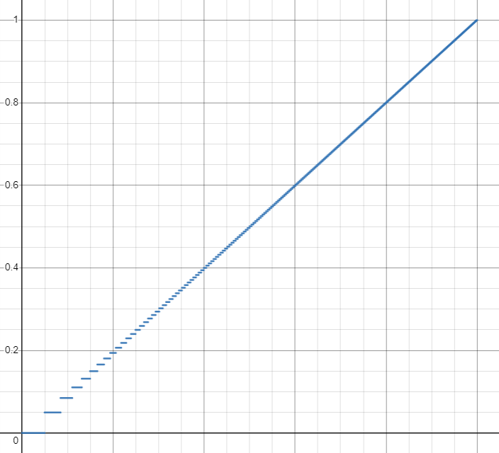 A graph of quantised linear brightness. The quantised steps in the lower range are wide and occupy much of the first 20% of perceptual space.