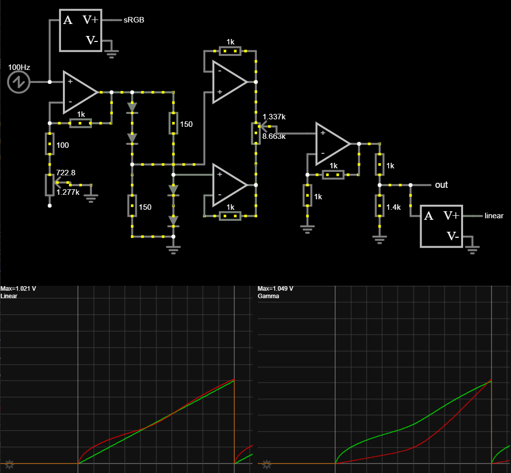 Gamma correction circuit using opamp buffers to mix the I/V curves of two pairs of series diodes into a pseudo-gamma curve. The correction is not particularly accurate, with quite a bit of deviation from the perceptual result.