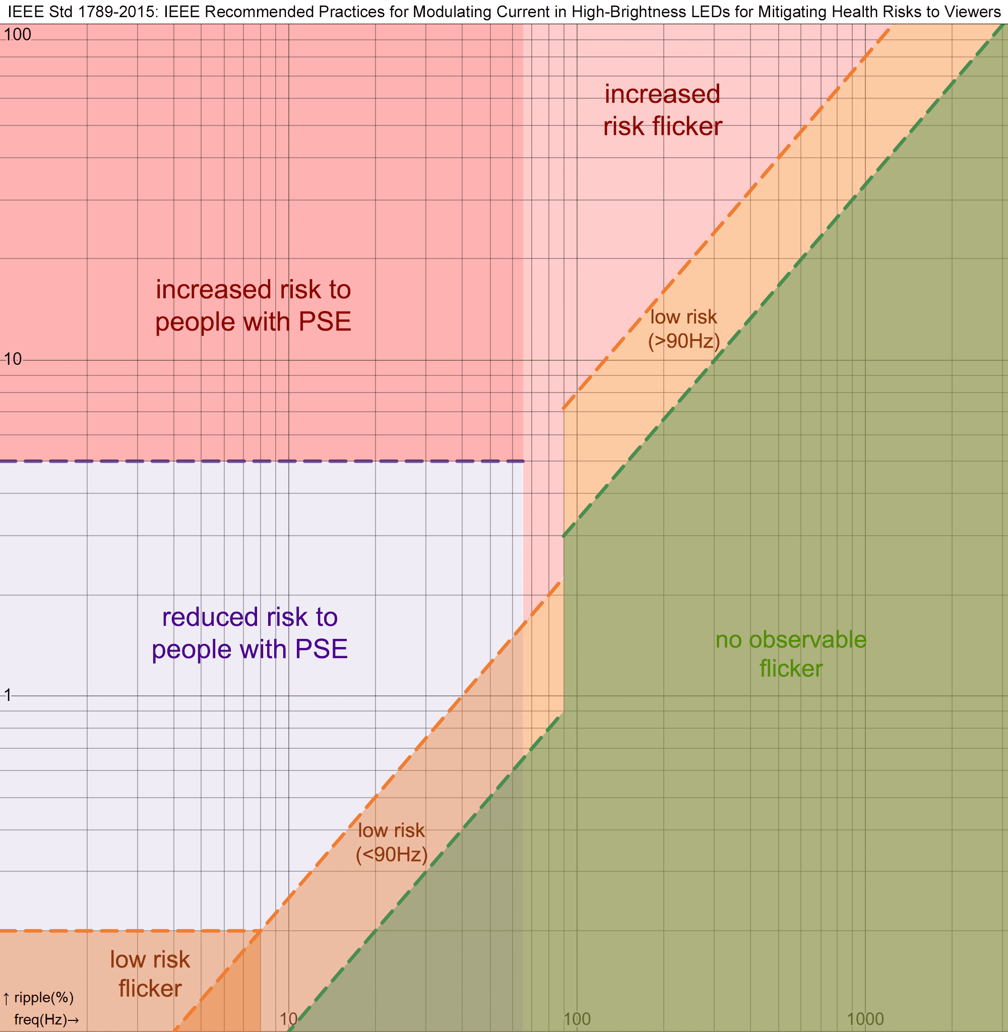 Chart of PSE risks versus ripple percent and frequency. The categories are no observable flicker, low risk, reduced risk, and increased risk.