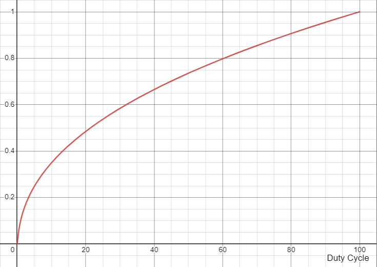 Graph of normalised perceptual brightness versus duty cycle. The curve rises quickly then tapers off towards maximum perceptual brightness.