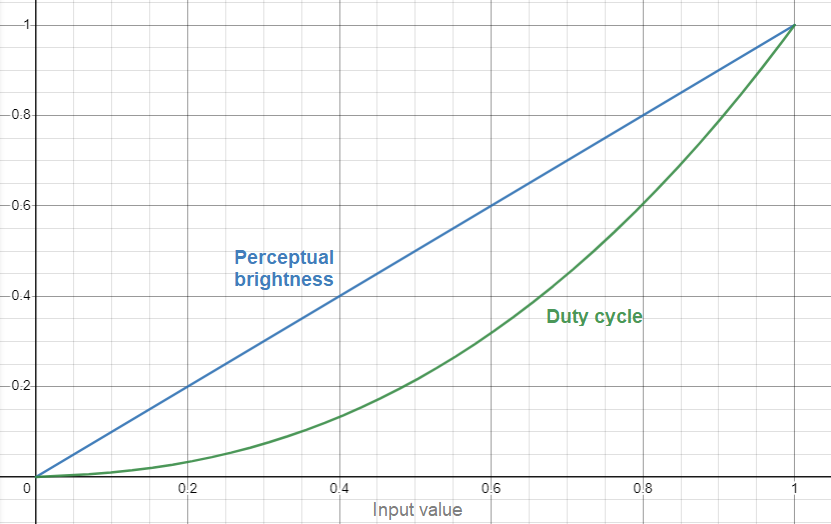 Graph of input value versus perceptual brightness. The duty cycle is corrected as the inverse of the original perceptual transfer curve, leading to linear perceptual brightness.