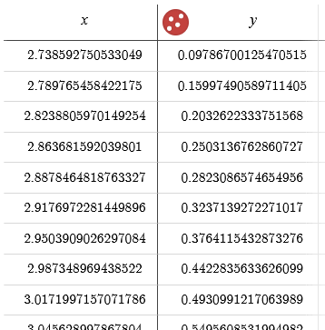 The data points as a table of x and y values in Desmos Graphing Calculator.