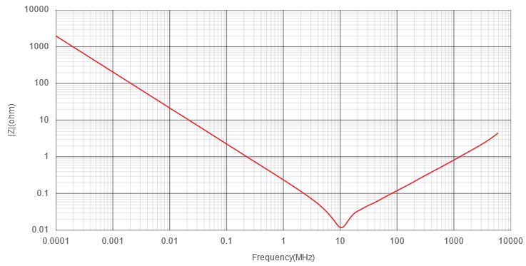 Impedance plot for a 1uF capacitor, from Samsung WebLib. The curve has the similar V-shape but with a shaper notch around the SRF.