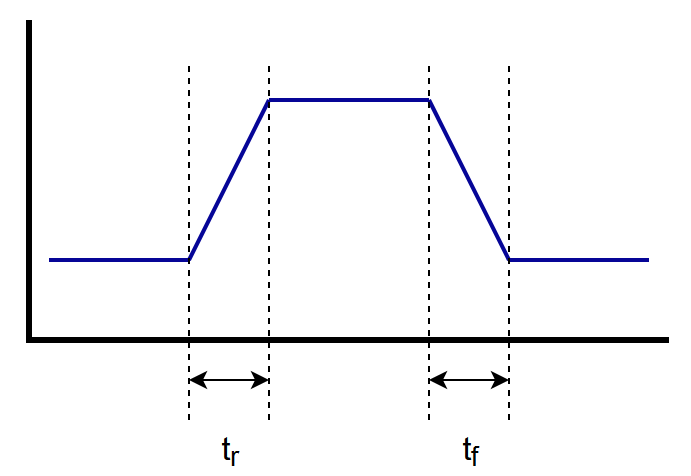 Diagram showing a clock pulse and the rise and fall times annotated.