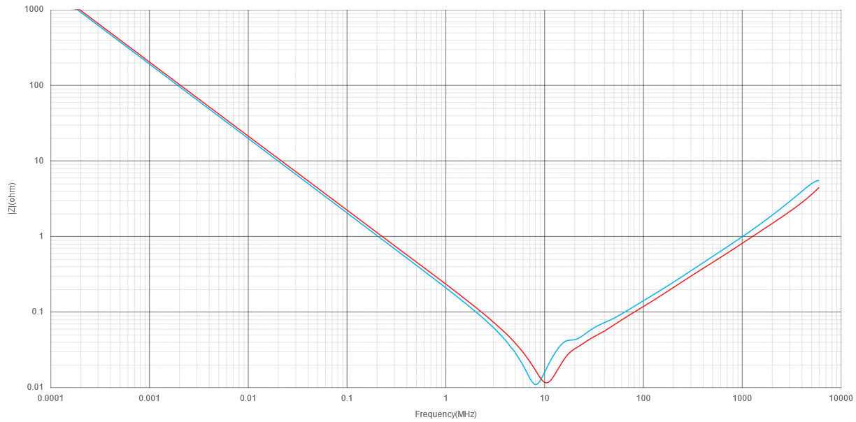 Impedance plot for two capacitors, one 0402 (red) and the other 0603 (blue).