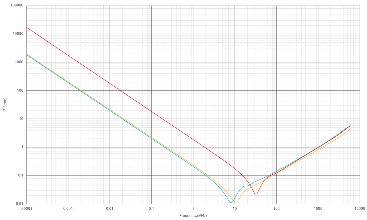 Impedance plot for three capacitors - the two 1uF capacitors from before, plus a 100nF 0402 capacitor of the same voltage rating. The 100nF capacitor has a higher SRF, but its impedance is signficiantly higher than the others outside a small region between 25MHz and 40MHz.