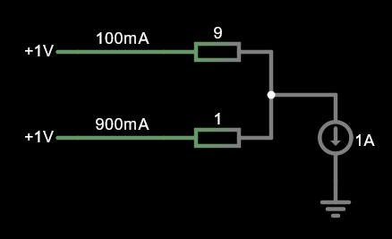 Falstad circuitjs simulation showing 1V being fed to a 1A load from two paths, one with a 9 ohm impedance and the other with a 1 ohm impedance. The current sharing ratio is 9:1, resulting in the 1 ohm impedance path carrying 900mA of current and the 9 ohm impedance path carrying 100mA of current.