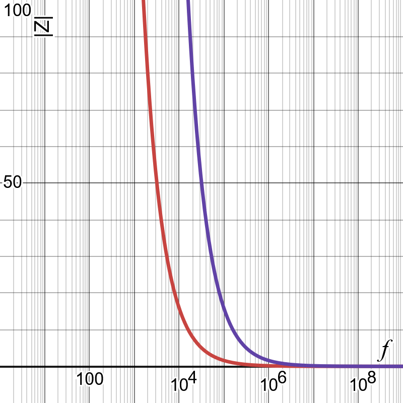 Graph showing frequency on the horizontal axis and impedance on the vertical axis. This time the vertical axis is linear and the horizontal is logarithmic. The capacitors’ impedances fall rapidly toward zero. The 1uF capacitor (red) reaches 1 ohm at around 100 kilohertz, and the 100nF capacitor (purple) reaches 1 ohm at around a megahertz.