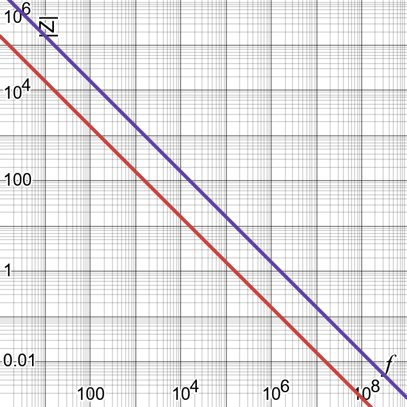 Graph showing frequency on the horizontal axis and impedance on the vertical axis, both log scale. Both capacitors’ impedances fall with frequency, with the 1uF capacitor consistently having a lower impedance than the 100nF capacitor at any given frequency.