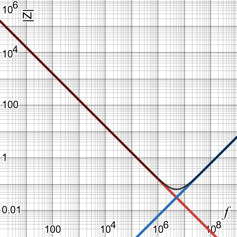 A log-log graph of impedance vs. frequency. The impedance of the capacitor (red line) falls with frequency. The impedance of the inductor (blue line) increases with frequency. They cross over at around 5MHz. The overall impedance (black line) is the sum of the two, resulting in a V-shaped plot.