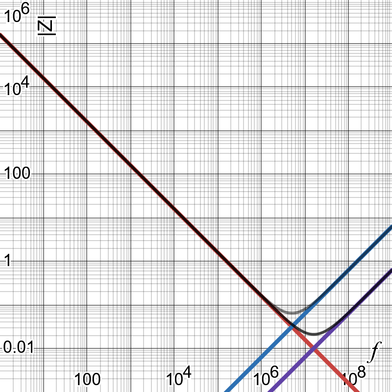 A log-log graph of impedance vs. frequency, similar to the previous one. A second line (purple) has been added for the lower inductance. The new plot shows that the SRF shifts to a higher frequency, with a lower overall minimum impedance at the SRF.